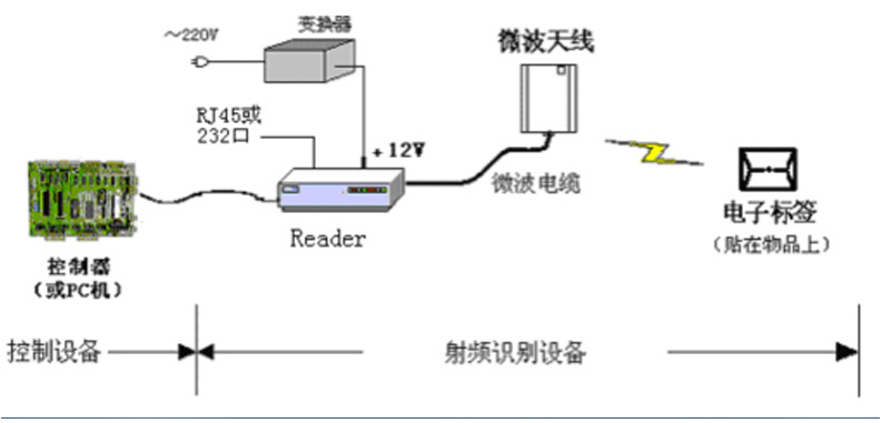 CNIST CN9600RFID模块读写器(图4)